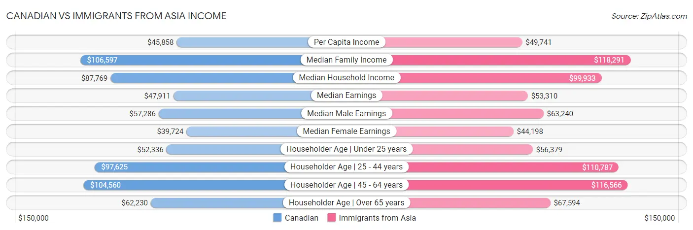 Canadian vs Immigrants from Asia Income