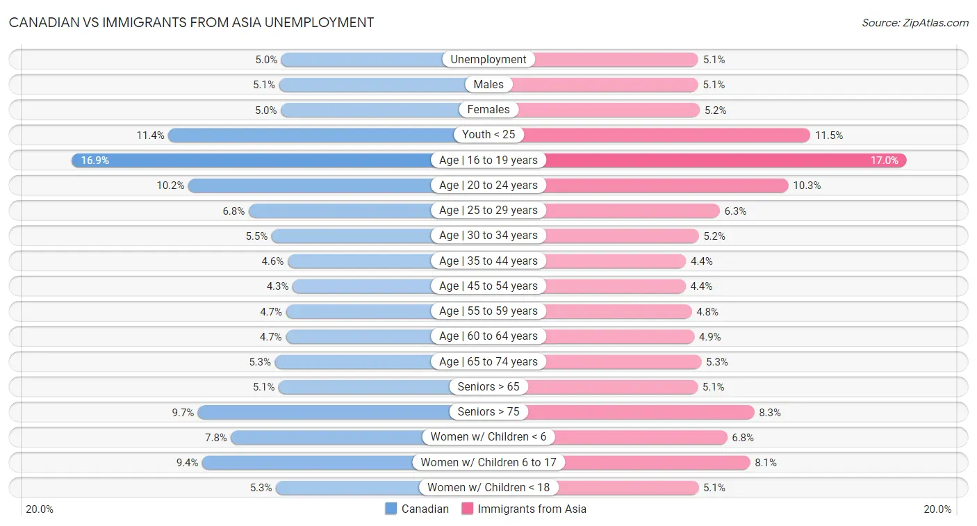Canadian vs Immigrants from Asia Unemployment