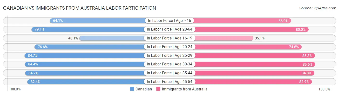 Canadian vs Immigrants from Australia Labor Participation