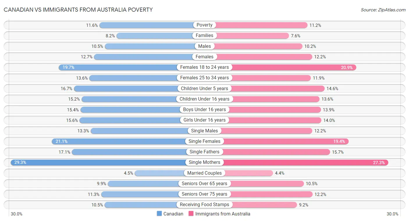 Canadian vs Immigrants from Australia Poverty