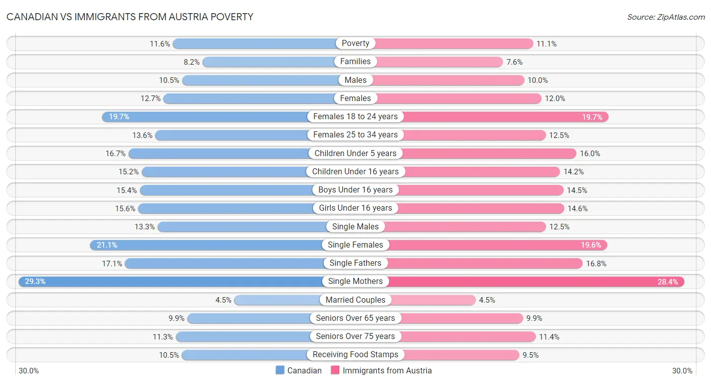 Canadian vs Immigrants from Austria Poverty