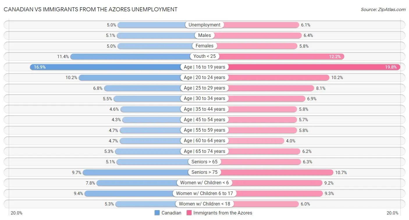 Canadian vs Immigrants from the Azores Unemployment