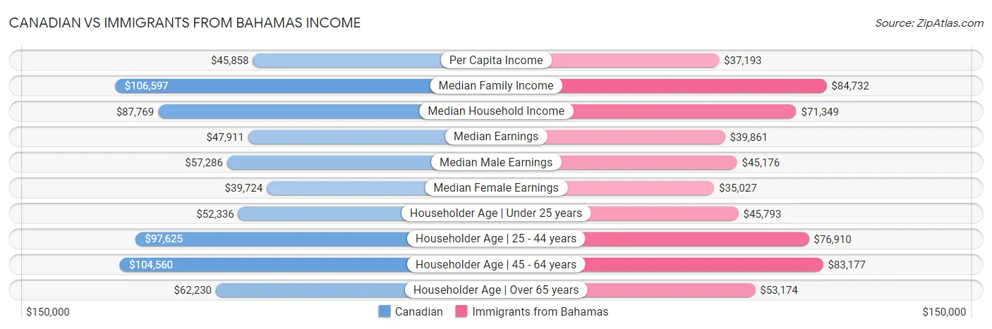 Canadian vs Immigrants from Bahamas Income