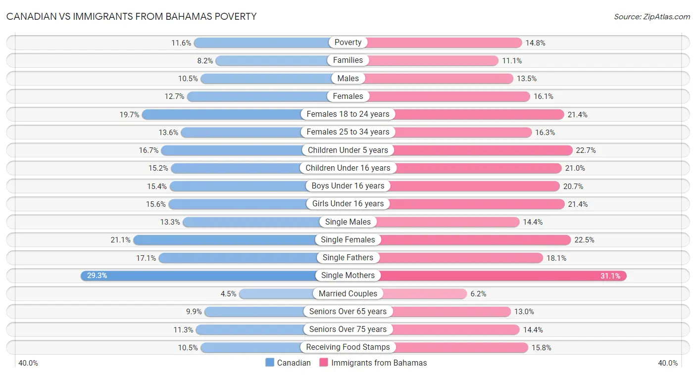 Canadian vs Immigrants from Bahamas Poverty