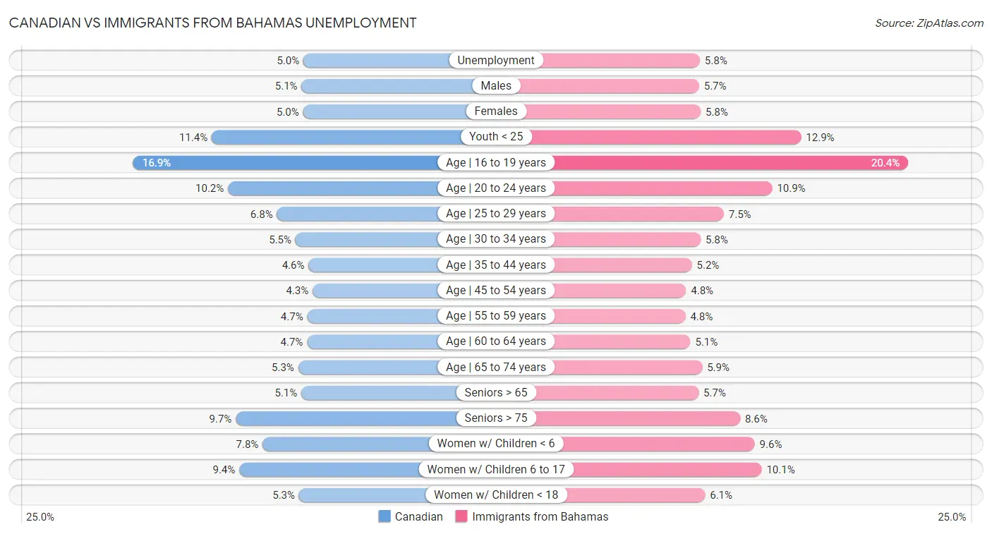 Canadian vs Immigrants from Bahamas Unemployment