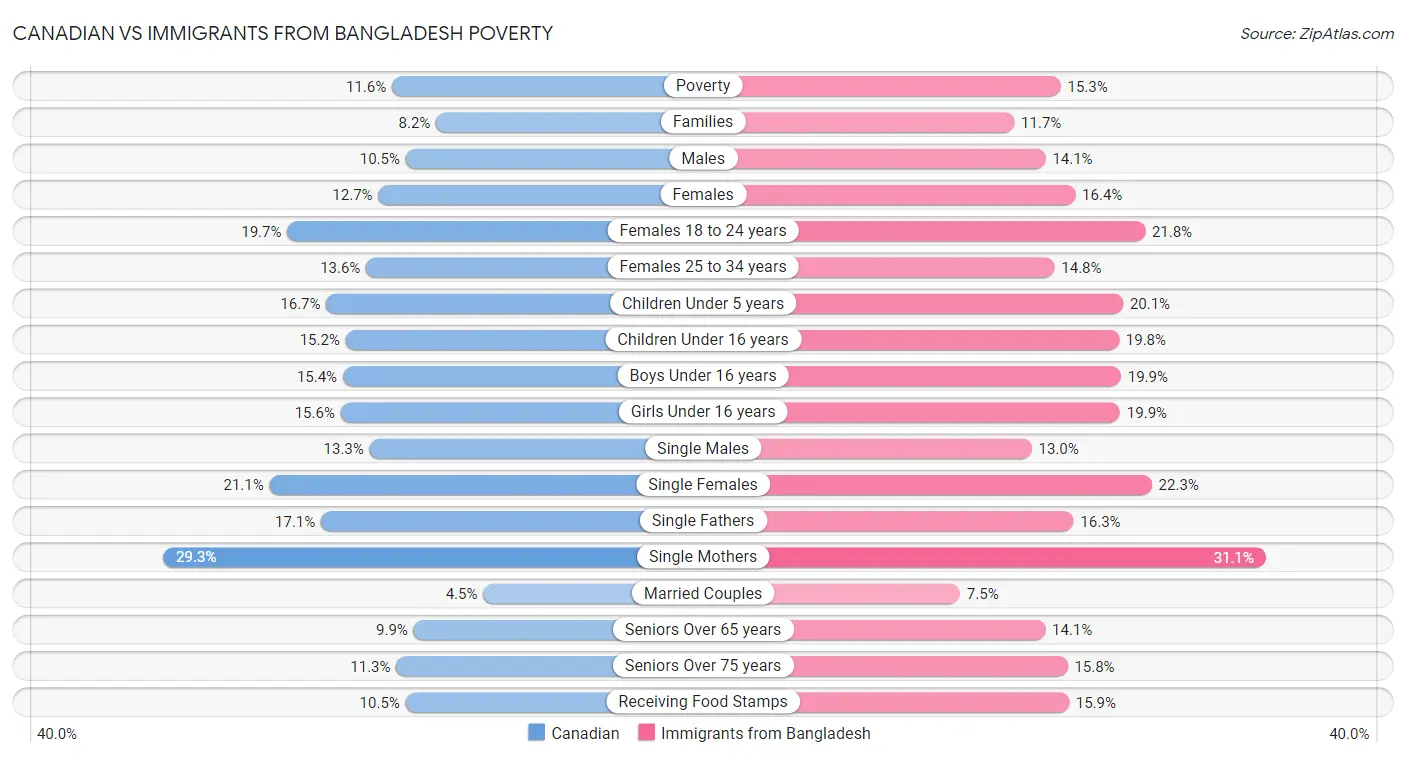 Canadian vs Immigrants from Bangladesh Poverty