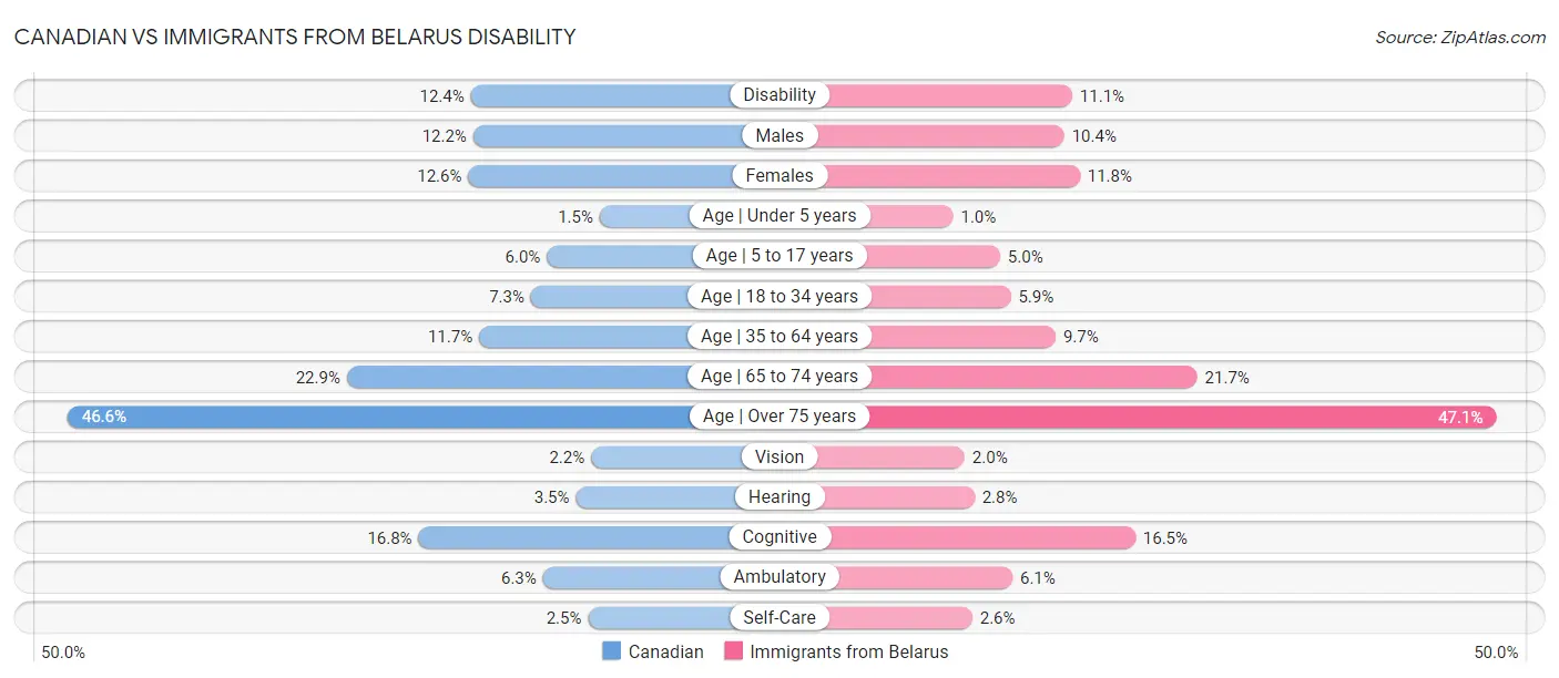 Canadian vs Immigrants from Belarus Disability