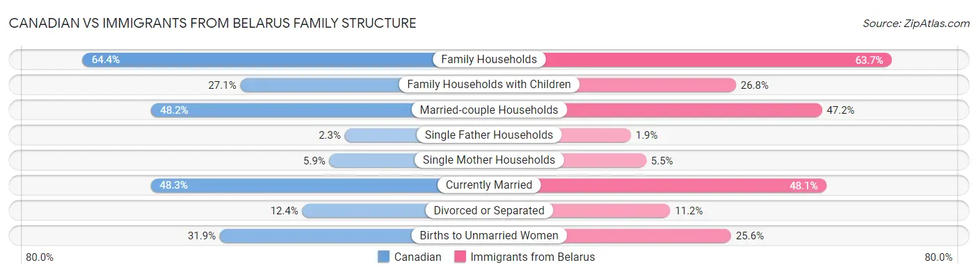 Canadian vs Immigrants from Belarus Family Structure