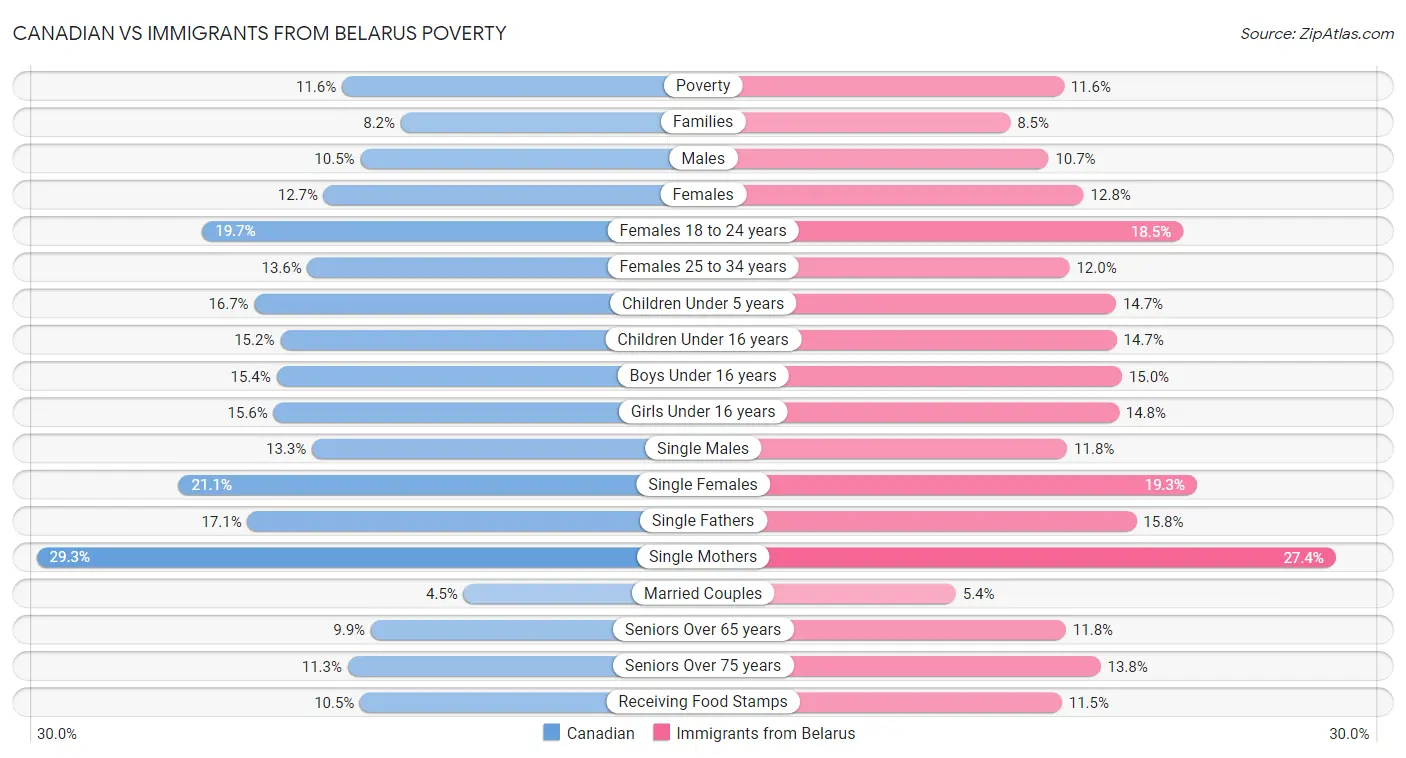 Canadian vs Immigrants from Belarus Poverty