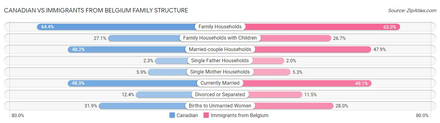 Canadian vs Immigrants from Belgium Family Structure