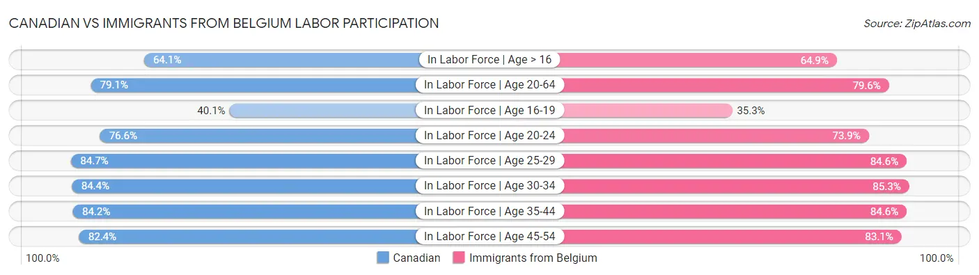 Canadian vs Immigrants from Belgium Labor Participation