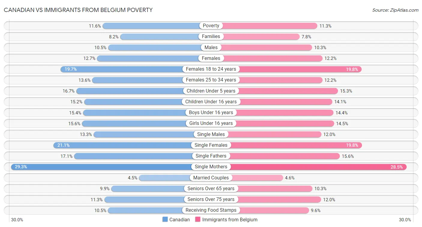Canadian vs Immigrants from Belgium Poverty
