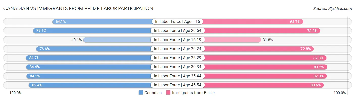 Canadian vs Immigrants from Belize Labor Participation