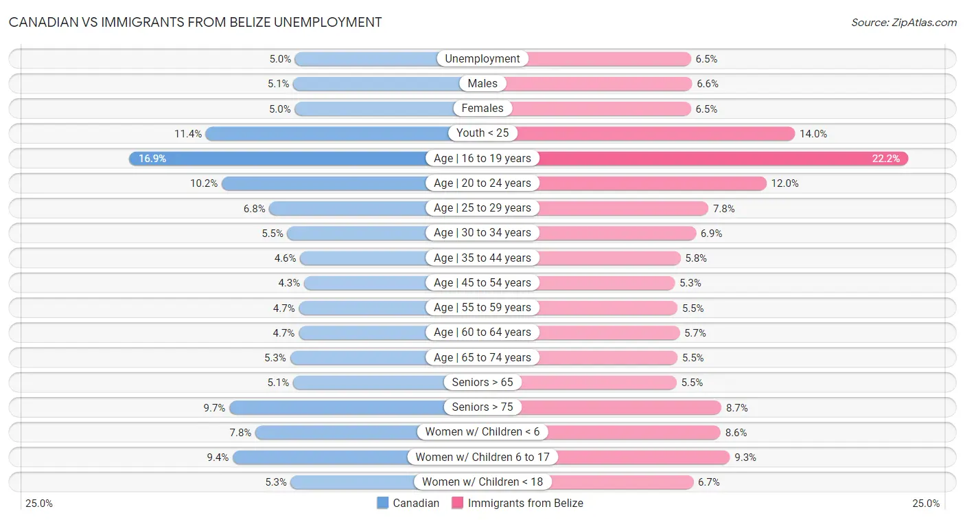 Canadian vs Immigrants from Belize Unemployment