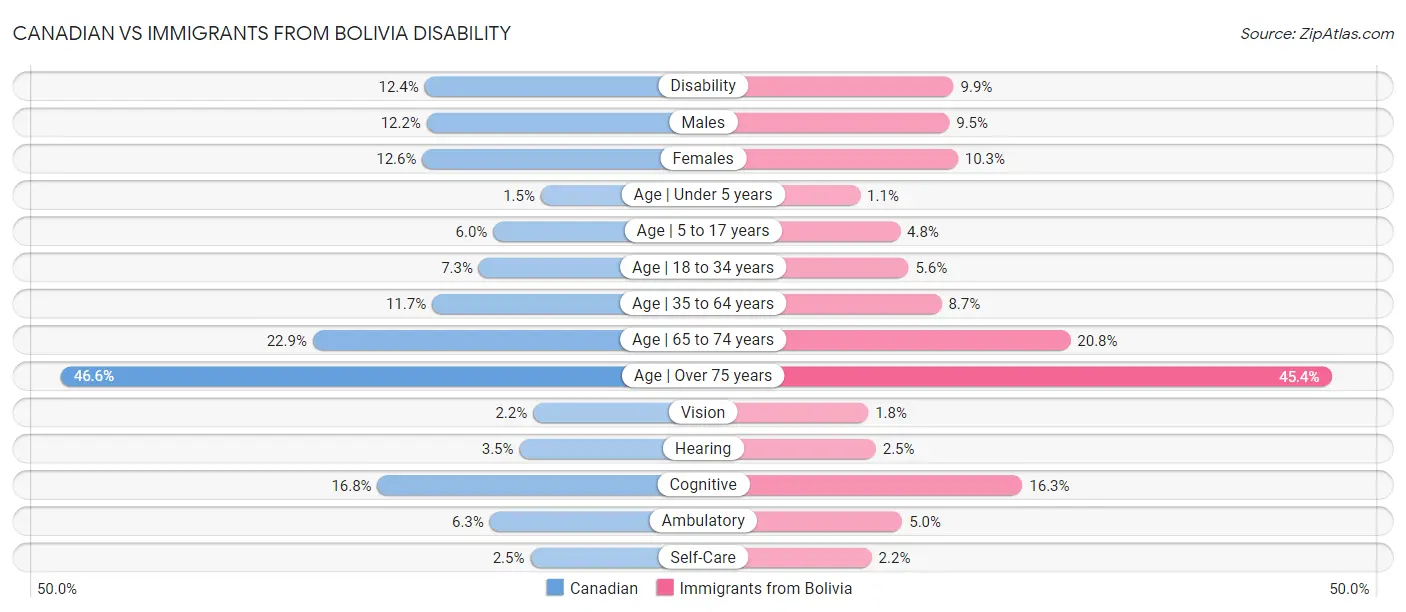 Canadian vs Immigrants from Bolivia Disability