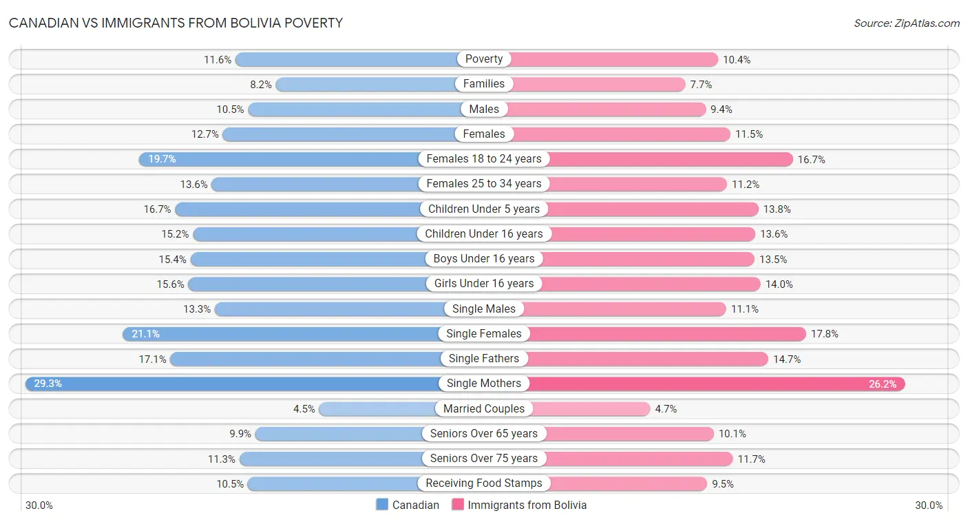 Canadian vs Immigrants from Bolivia Poverty
