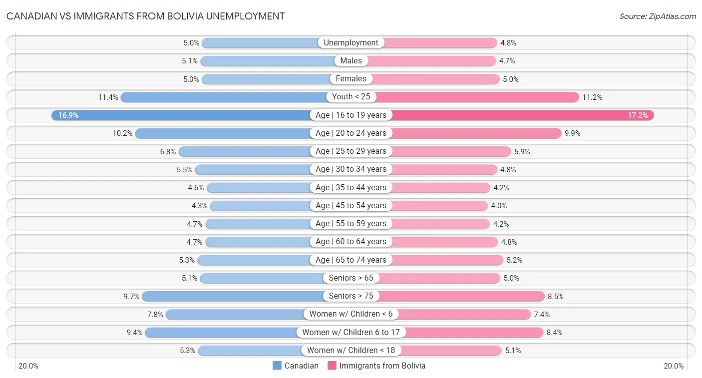 Canadian vs Immigrants from Bolivia Unemployment