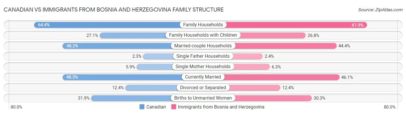 Canadian vs Immigrants from Bosnia and Herzegovina Family Structure