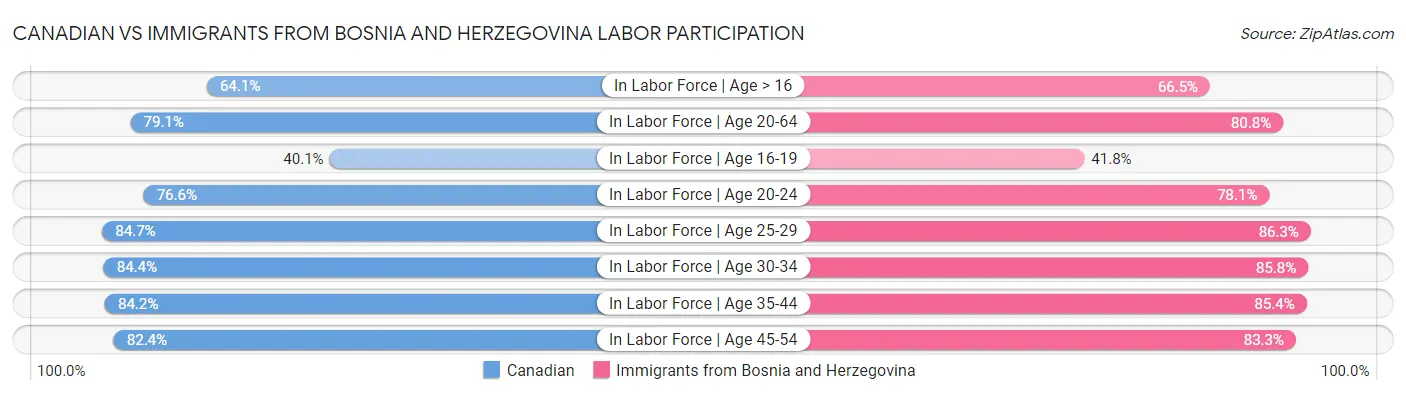 Canadian vs Immigrants from Bosnia and Herzegovina Labor Participation