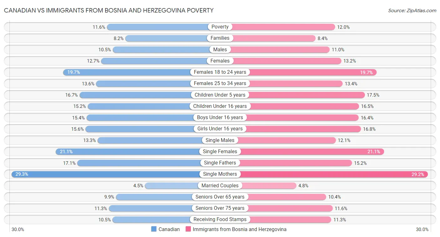 Canadian vs Immigrants from Bosnia and Herzegovina Poverty