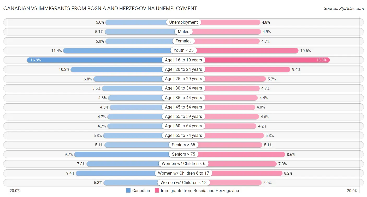 Canadian vs Immigrants from Bosnia and Herzegovina Unemployment