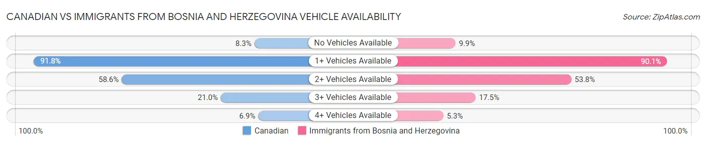 Canadian vs Immigrants from Bosnia and Herzegovina Vehicle Availability