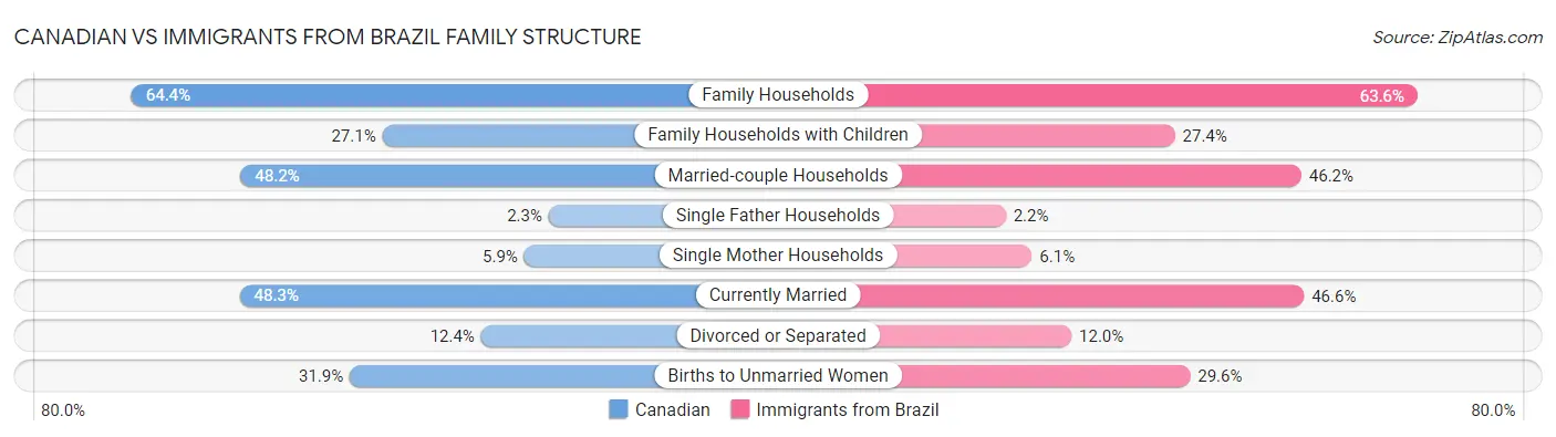 Canadian vs Immigrants from Brazil Family Structure