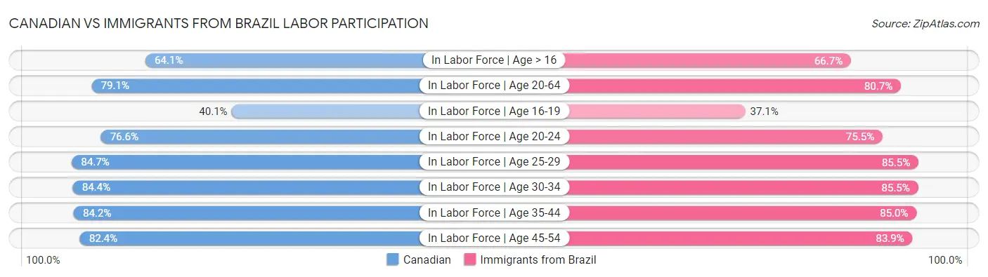 Canadian vs Immigrants from Brazil Labor Participation