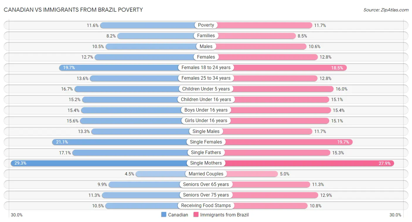 Canadian vs Immigrants from Brazil Poverty