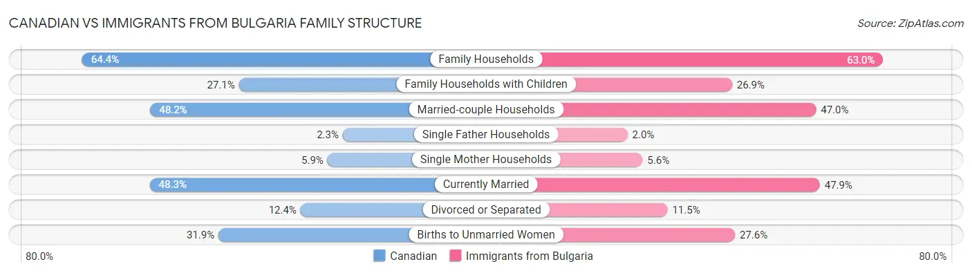 Canadian vs Immigrants from Bulgaria Family Structure