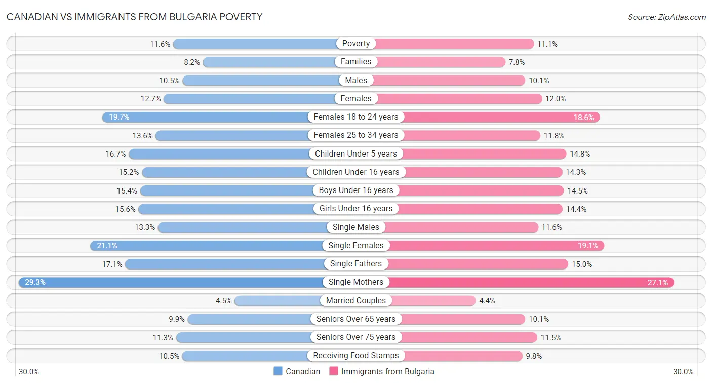 Canadian vs Immigrants from Bulgaria Poverty