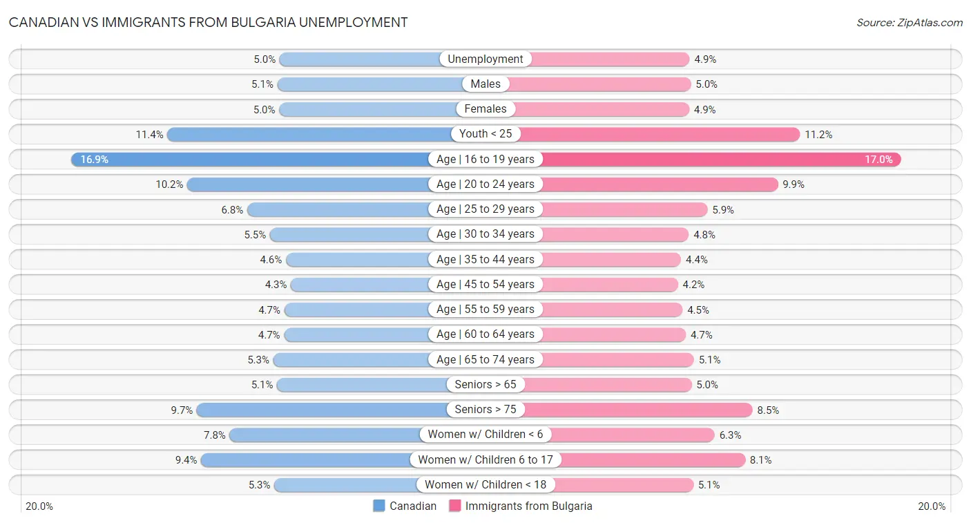 Canadian vs Immigrants from Bulgaria Unemployment
