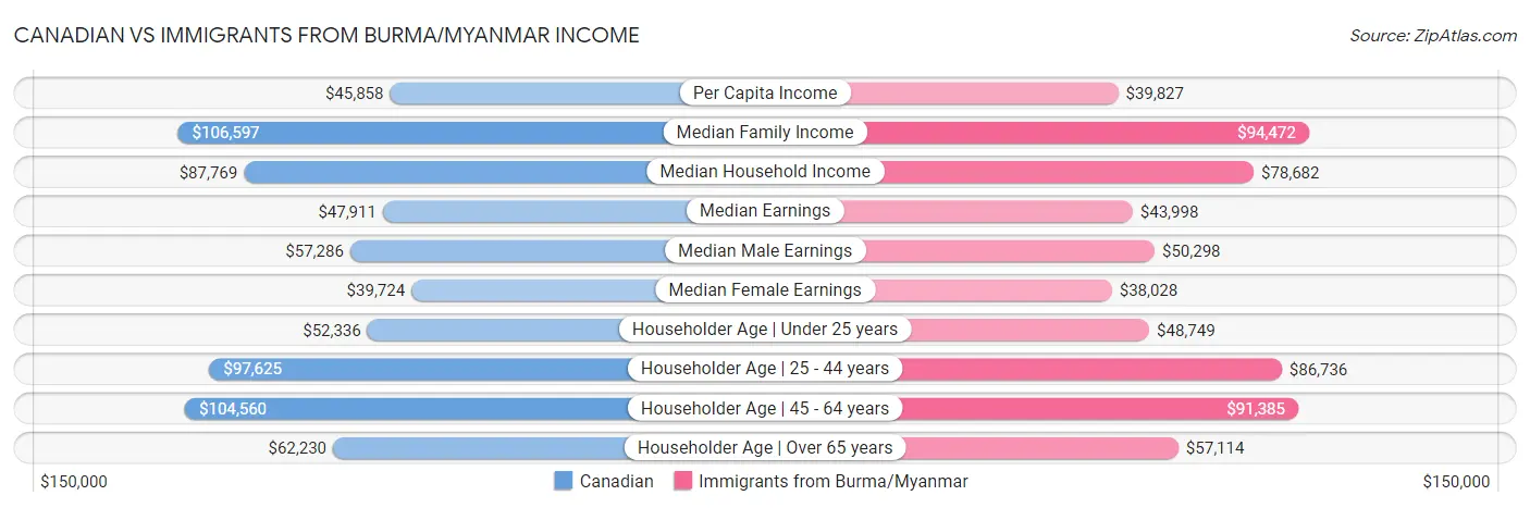 Canadian vs Immigrants from Burma/Myanmar Income