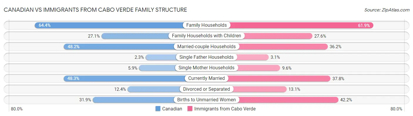 Canadian vs Immigrants from Cabo Verde Family Structure
