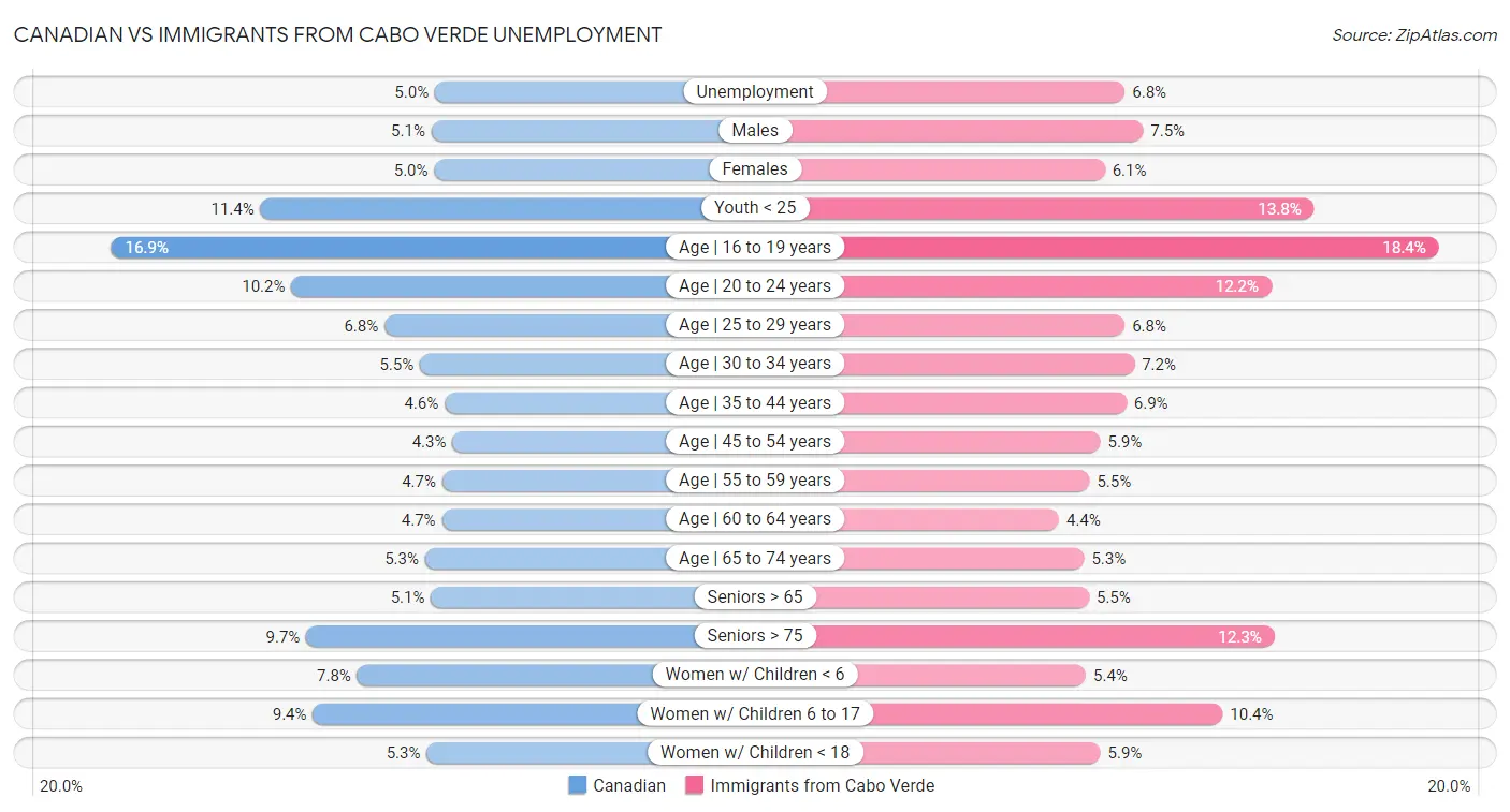 Canadian vs Immigrants from Cabo Verde Unemployment