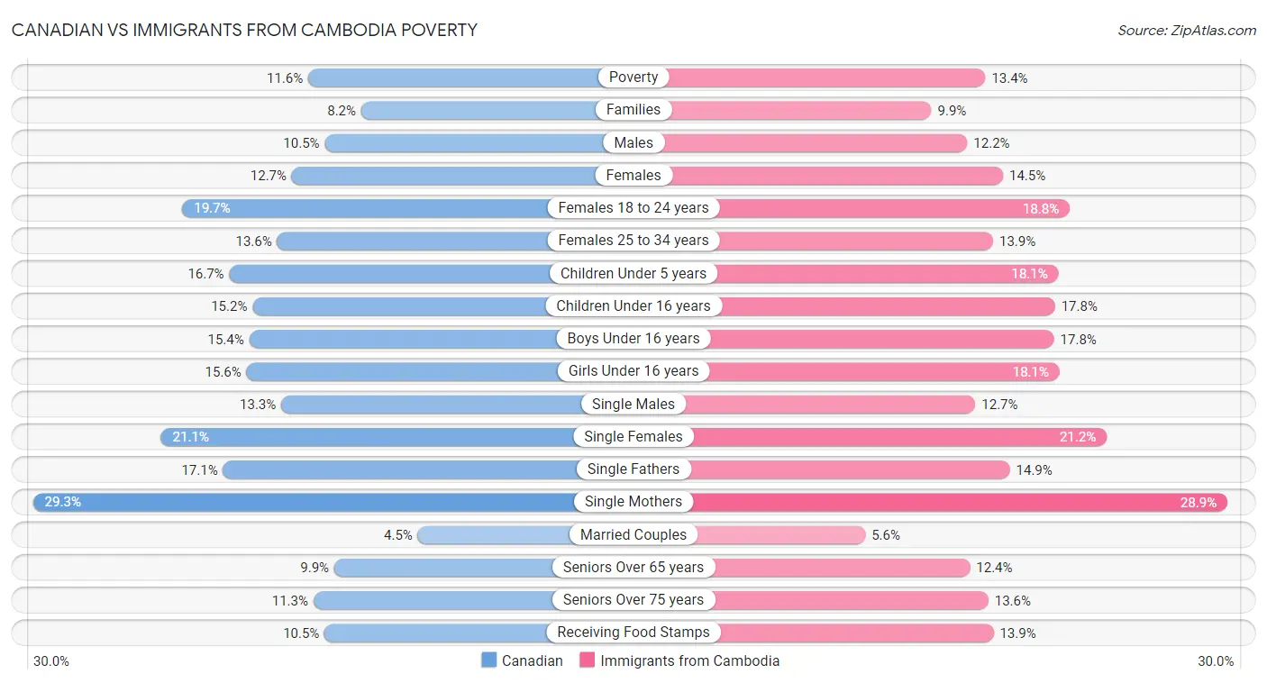 Canadian vs Immigrants from Cambodia Poverty