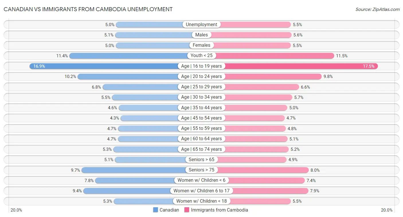 Canadian vs Immigrants from Cambodia Unemployment