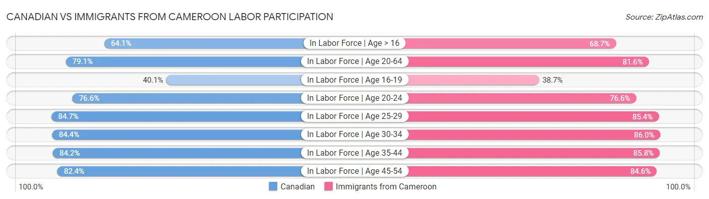 Canadian vs Immigrants from Cameroon Labor Participation