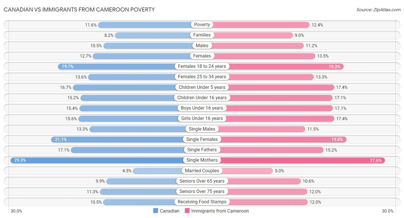 Canadian vs Immigrants from Cameroon Poverty