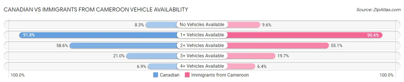 Canadian vs Immigrants from Cameroon Vehicle Availability