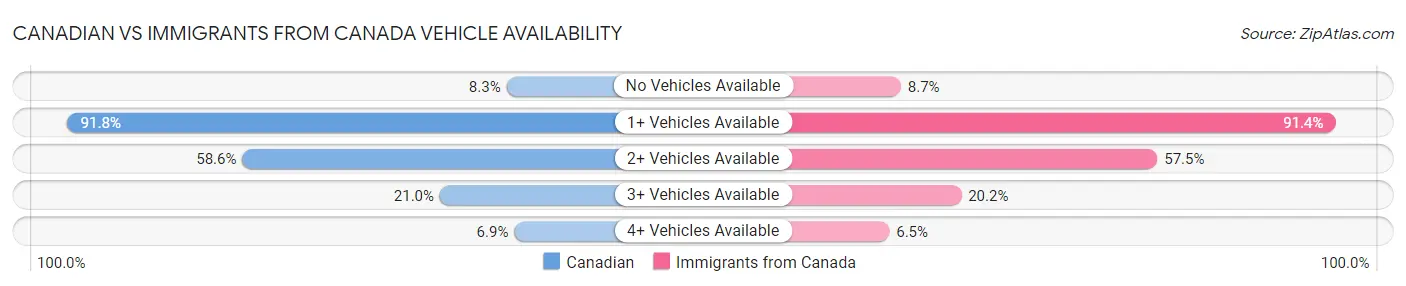 Canadian vs Immigrants from Canada Vehicle Availability