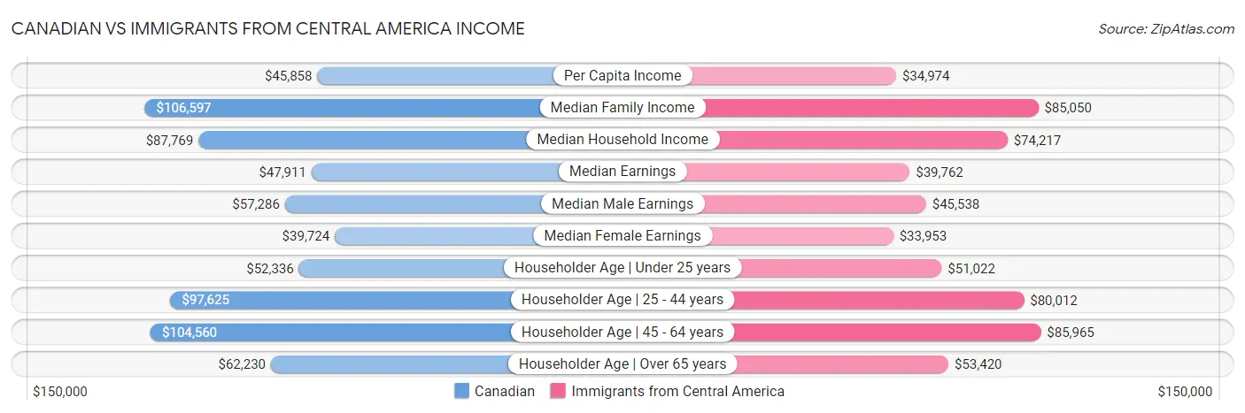 Canadian vs Immigrants from Central America Income