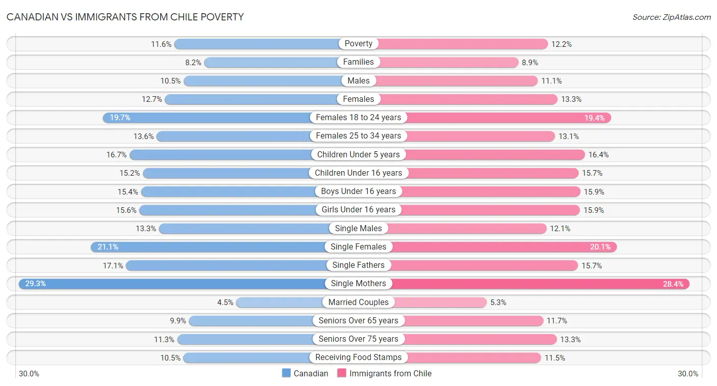 Canadian vs Immigrants from Chile Poverty