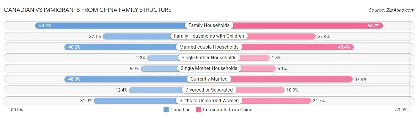 Canadian vs Immigrants from China Family Structure