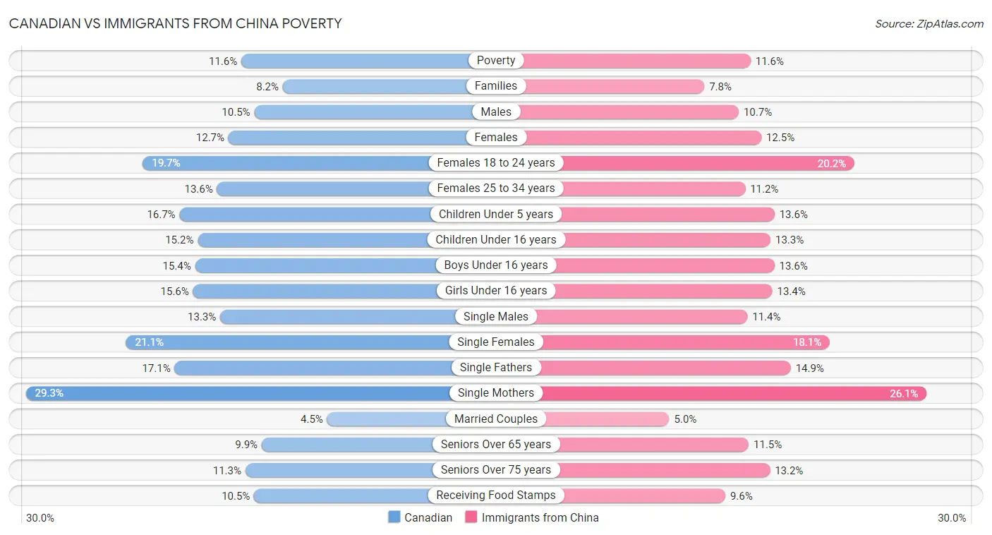 Canadian vs Immigrants from China Poverty