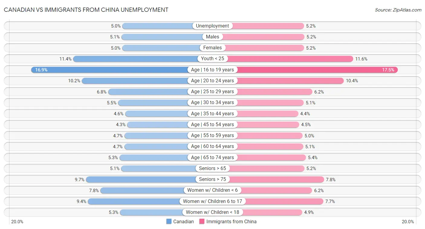 Canadian vs Immigrants from China Unemployment