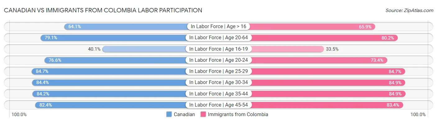 Canadian vs Immigrants from Colombia Labor Participation