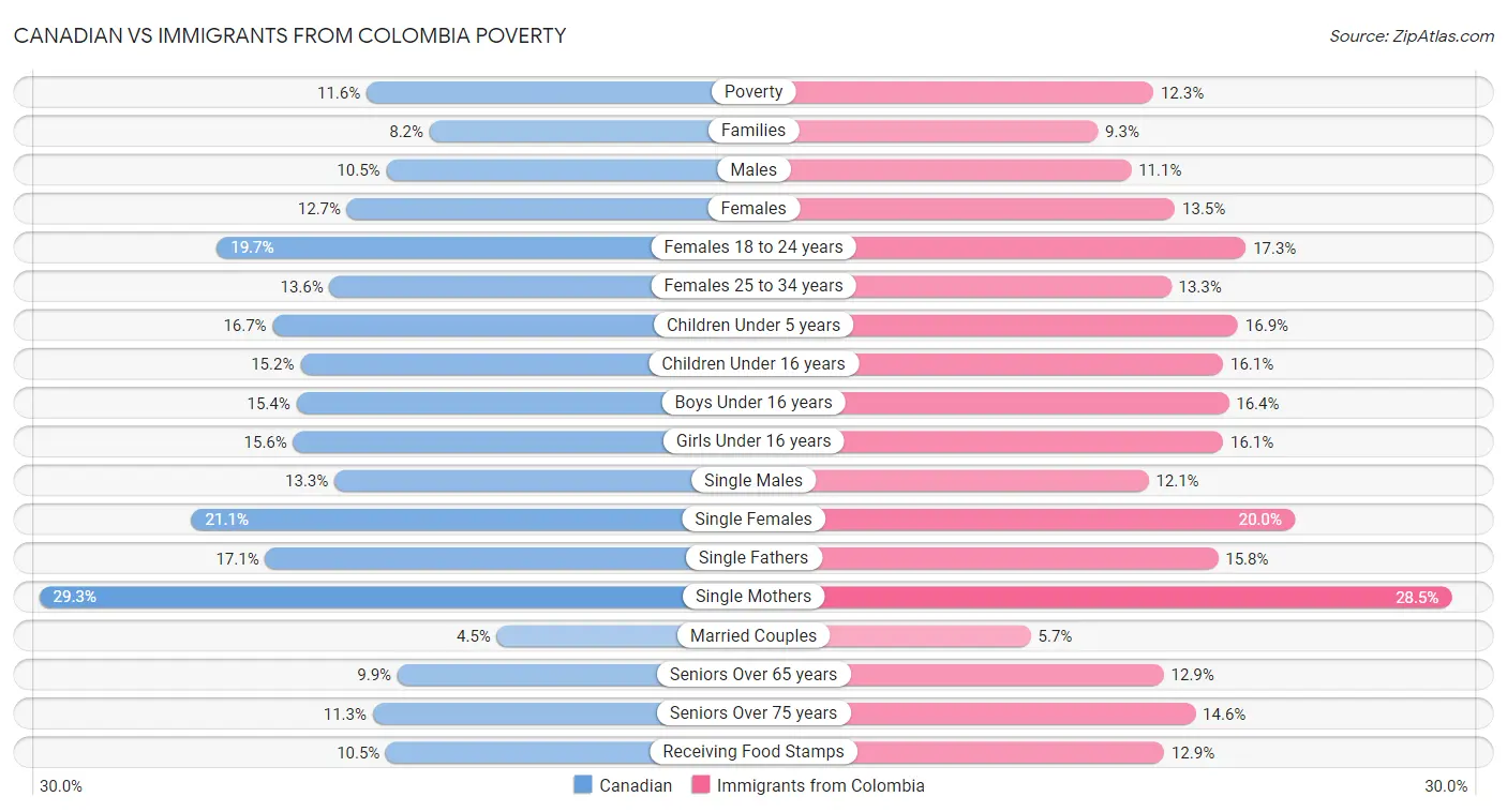 Canadian vs Immigrants from Colombia Poverty