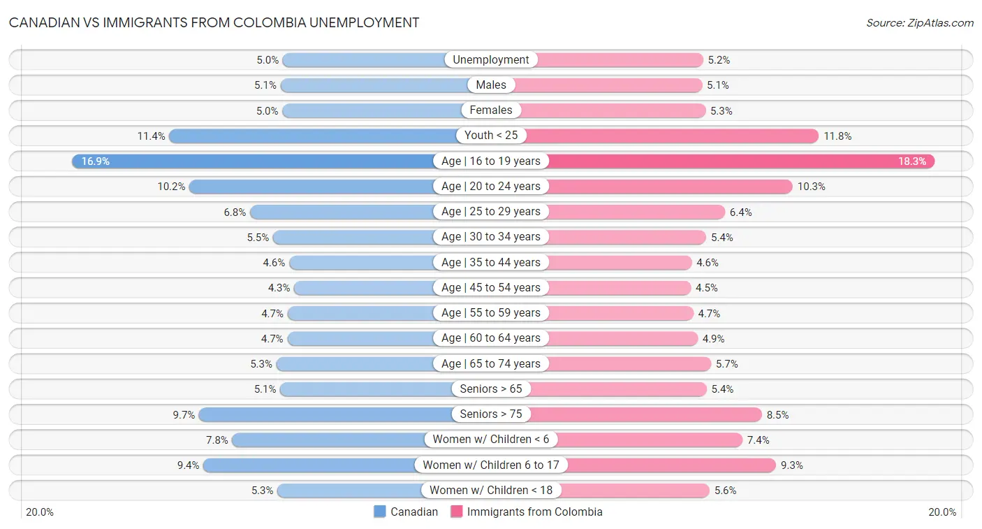 Canadian vs Immigrants from Colombia Unemployment