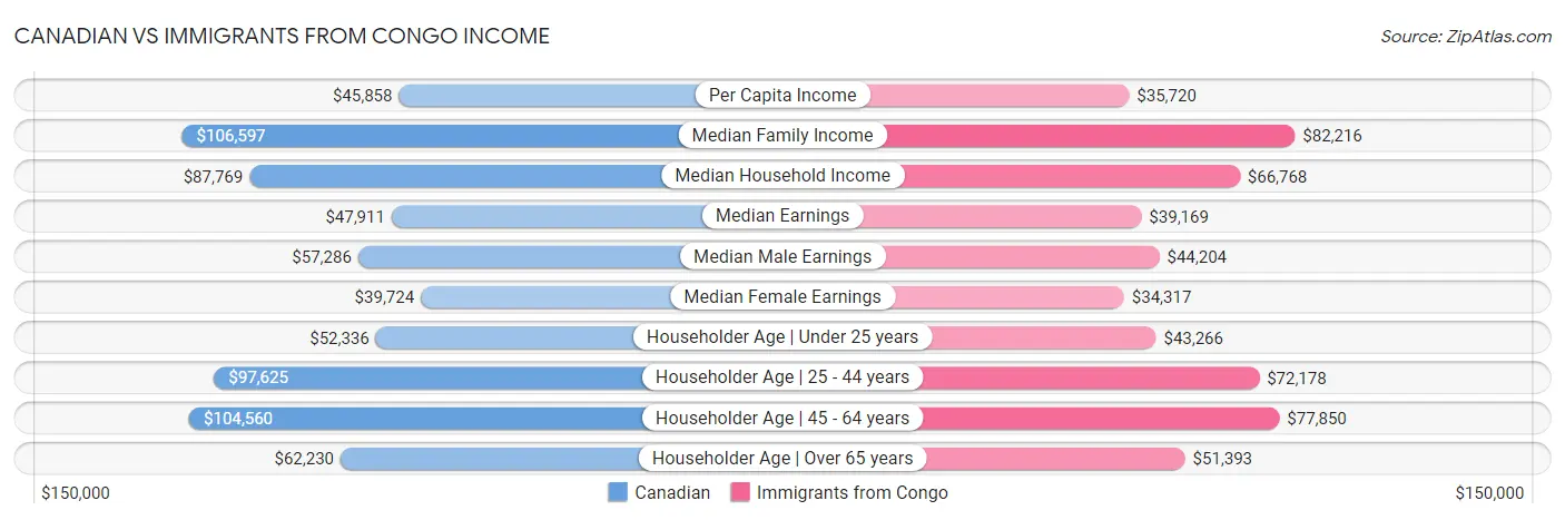 Canadian vs Immigrants from Congo Income